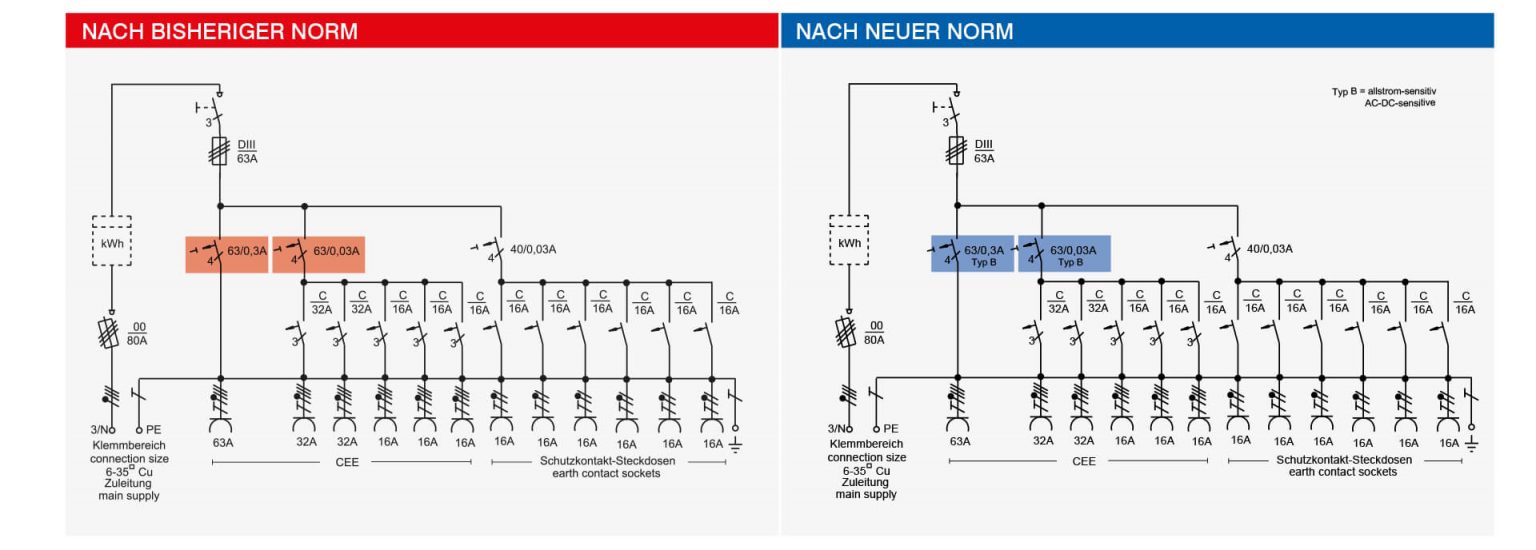Wichtige Kundeninformation zur Norm DIN VDE 0100704201810